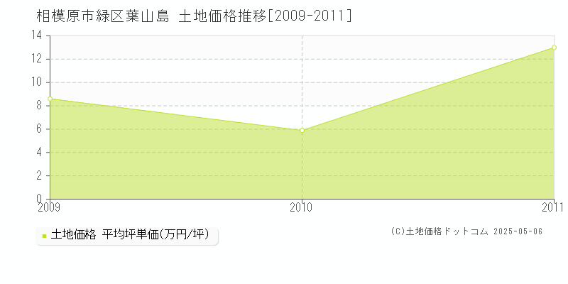 葉山島(相模原市緑区)の土地価格推移グラフ(坪単価)[2009-2011年]