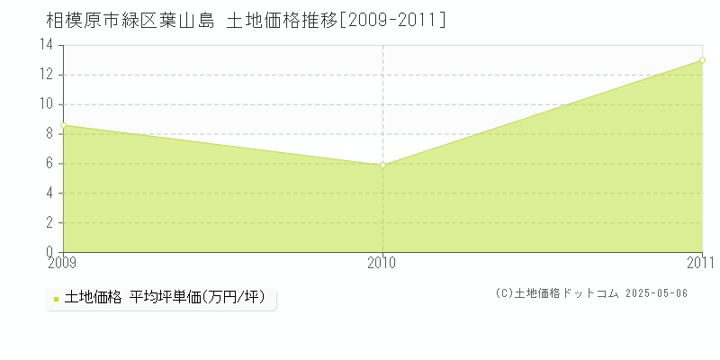 相模原市緑区葉山島の土地価格推移グラフ 