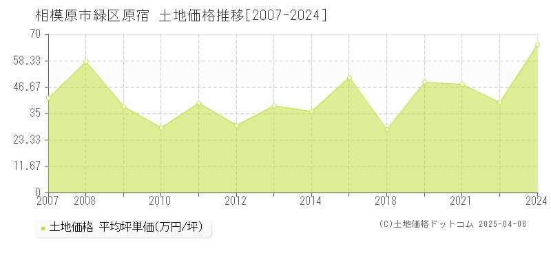 相模原市緑区原宿の土地価格推移グラフ 