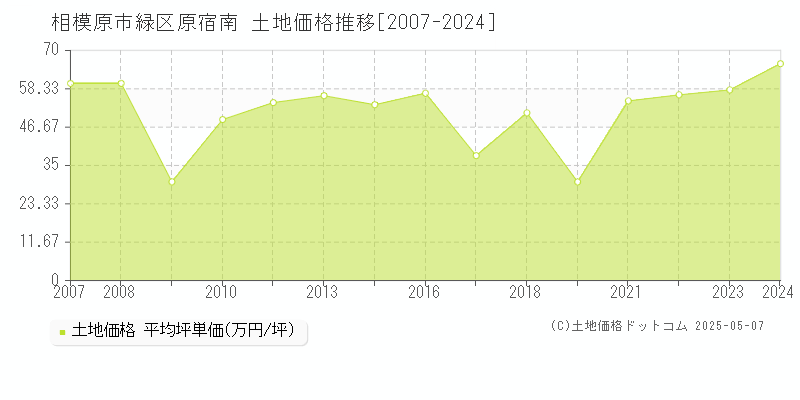 原宿南(相模原市緑区)の土地価格推移グラフ(坪単価)[2007-2024年]