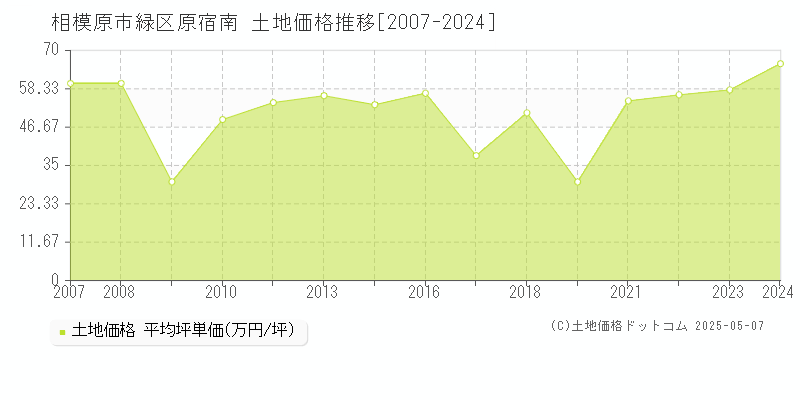 相模原市緑区原宿南の土地価格推移グラフ 