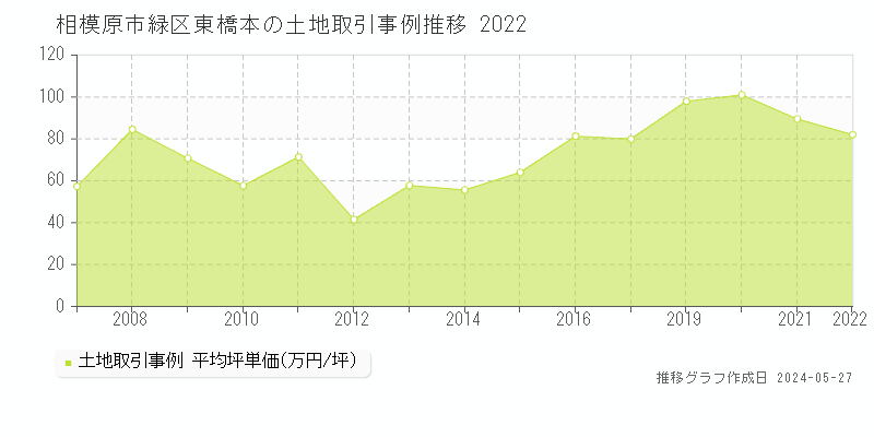 相模原市緑区東橋本の土地価格推移グラフ 