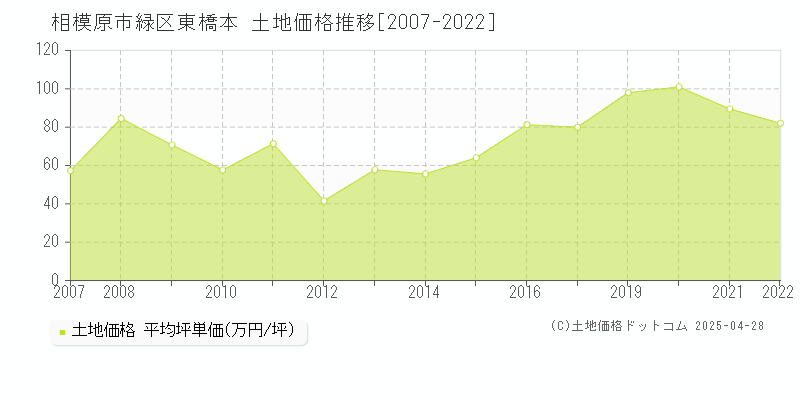 相模原市緑区東橋本の土地価格推移グラフ 