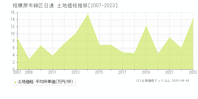 相模原市緑区日連の土地価格推移グラフ 