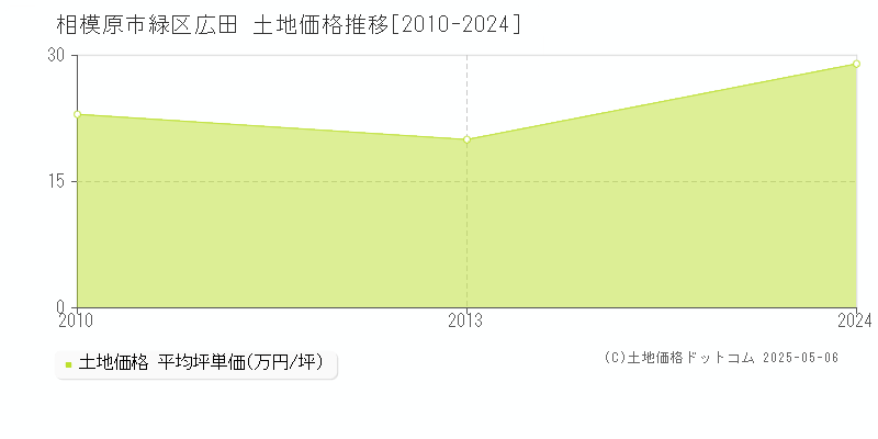広田(相模原市緑区)の土地価格推移グラフ(坪単価)[2010-2024年]