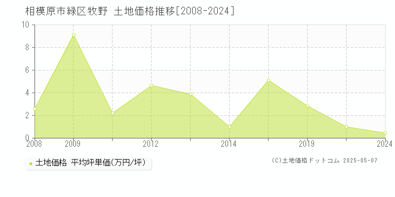 牧野(相模原市緑区)の土地価格推移グラフ(坪単価)[2008-2024年]