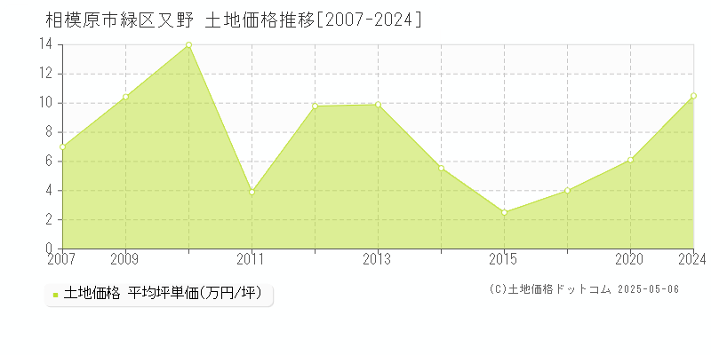 又野(相模原市緑区)の土地価格推移グラフ(坪単価)[2007-2024年]