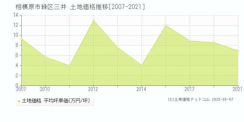 三井(相模原市緑区)の土地価格推移グラフ(坪単価)[2007-2021年]