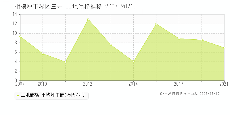 相模原市緑区三井の土地価格推移グラフ 