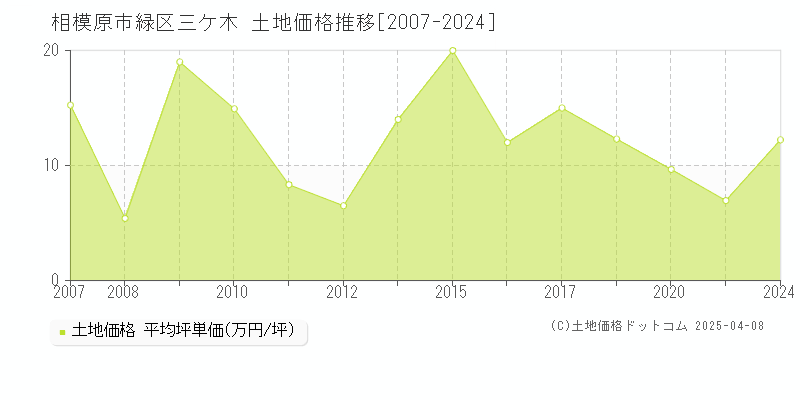 相模原市緑区三ケ木の土地価格推移グラフ 