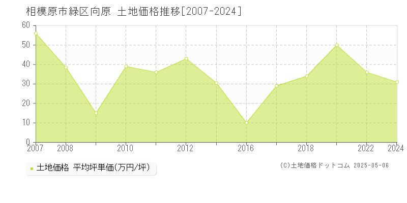 向原(相模原市緑区)の土地価格推移グラフ(坪単価)[2007-2024年]