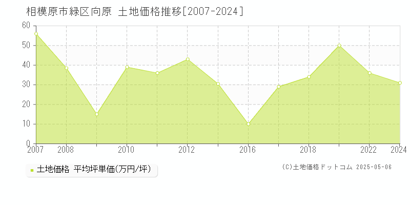 相模原市緑区向原の土地価格推移グラフ 