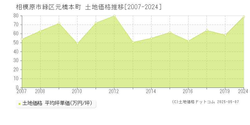 元橋本町(相模原市緑区)の土地価格推移グラフ(坪単価)[2007-2024年]