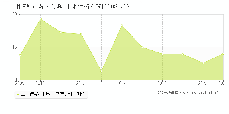 与瀬(相模原市緑区)の土地価格推移グラフ(坪単価)[2009-2024年]