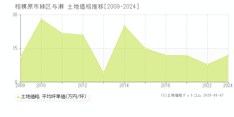 相模原市緑区与瀬の土地価格推移グラフ 