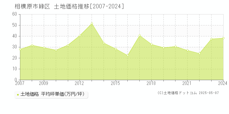 相模原市緑区(神奈川県)の土地価格推移グラフ(坪単価)[2007-2024年]