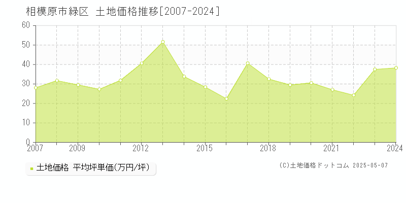 相模原市緑区の土地価格推移グラフ 