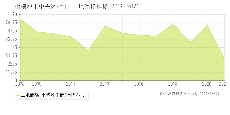 相模原市中央区相生の土地価格推移グラフ 