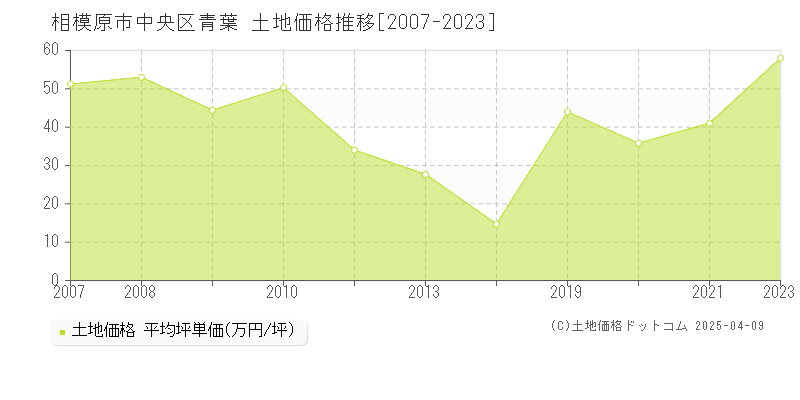 相模原市中央区青葉の土地価格推移グラフ 