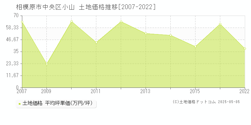 小山(相模原市中央区)の土地価格推移グラフ(坪単価)[2007-2022年]