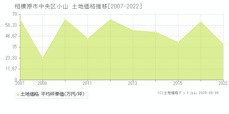 相模原市中央区小山の土地価格推移グラフ 