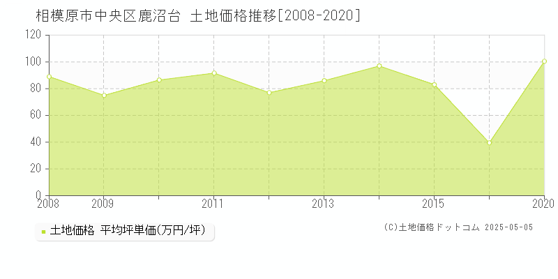 鹿沼台(相模原市中央区)の土地価格推移グラフ(坪単価)[2008-2020年]