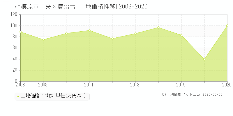 相模原市中央区鹿沼台の土地価格推移グラフ 