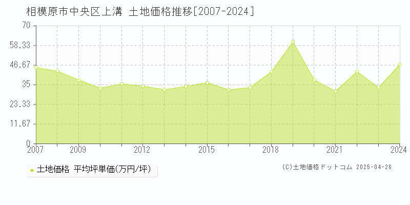 相模原市中央区上溝の土地価格推移グラフ 