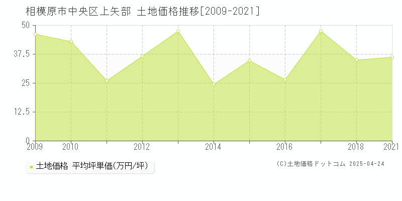 相模原市中央区上矢部の土地価格推移グラフ 