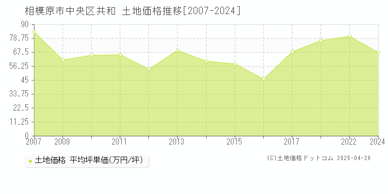 相模原市中央区共和の土地価格推移グラフ 