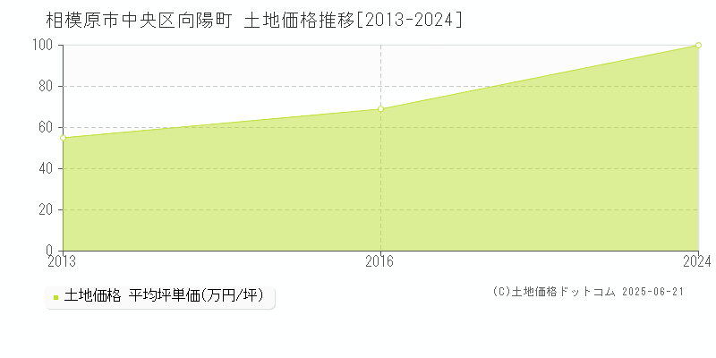 向陽町(相模原市中央区)の土地価格推移グラフ(坪単価)[2013-2024年]