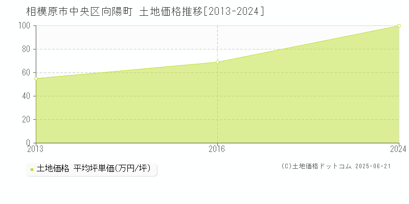 相模原市中央区向陽町の土地価格推移グラフ 