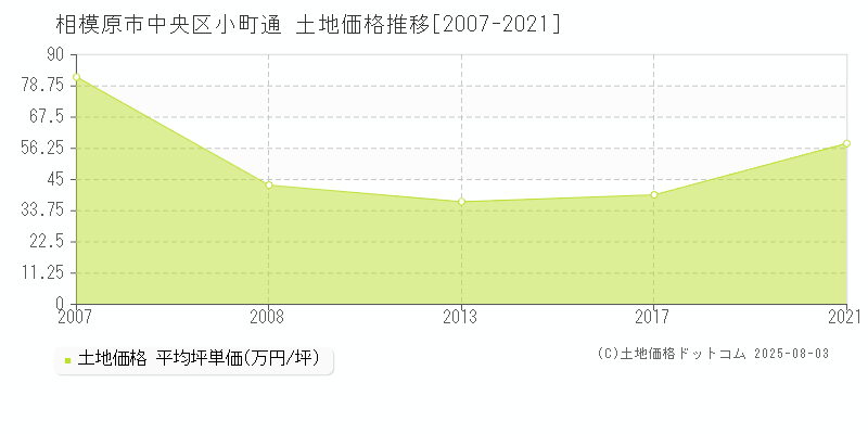 小町通(相模原市中央区)の土地価格推移グラフ(坪単価)[2007-2021年]