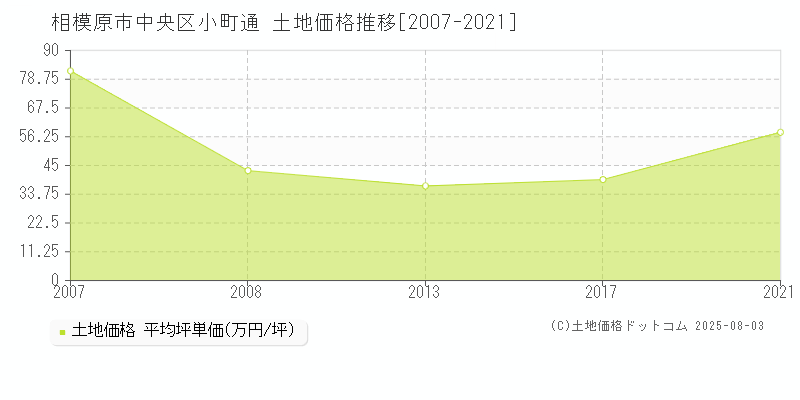 相模原市中央区小町通の土地価格推移グラフ 