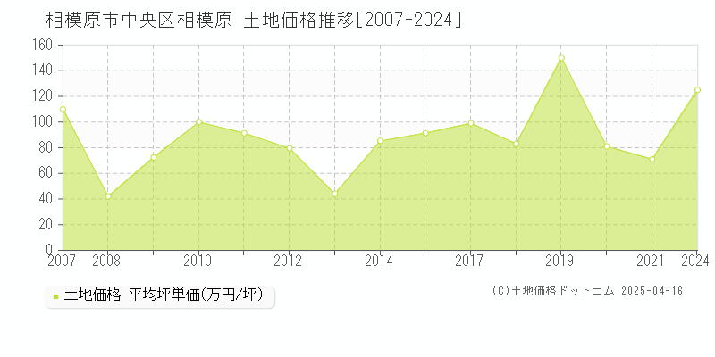 相模原市中央区相模原の土地取引事例推移グラフ 
