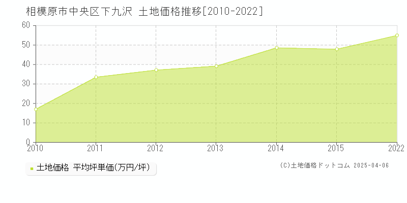 相模原市中央区下九沢の土地価格推移グラフ 