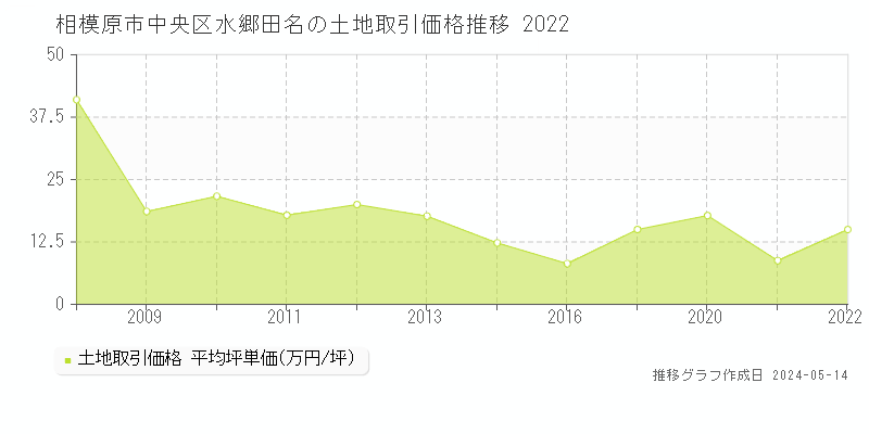 相模原市中央区水郷田名の土地価格推移グラフ 