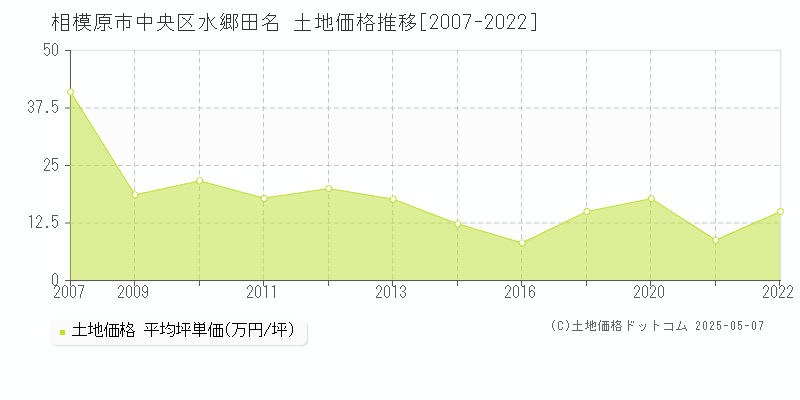 水郷田名(相模原市中央区)の土地価格推移グラフ(坪単価)[2007-2022年]