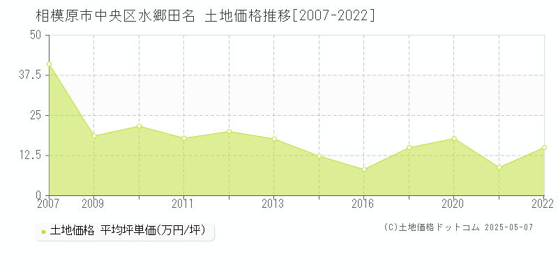 相模原市中央区水郷田名の土地価格推移グラフ 