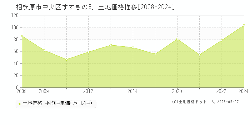 すすきの町(相模原市中央区)の土地価格推移グラフ(坪単価)[2008-2024年]