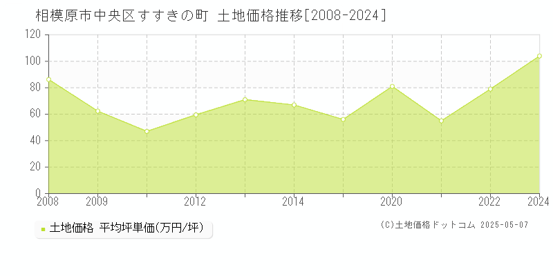 相模原市中央区すすきの町の土地価格推移グラフ 