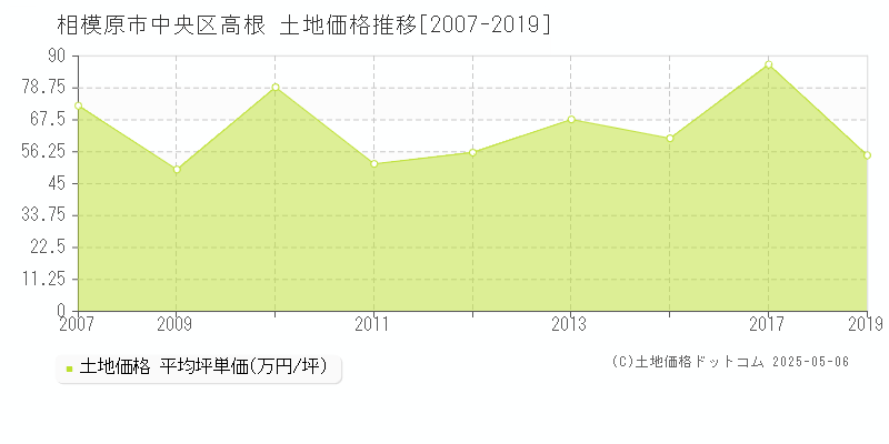 高根(相模原市中央区)の土地価格推移グラフ(坪単価)[2007-2019年]