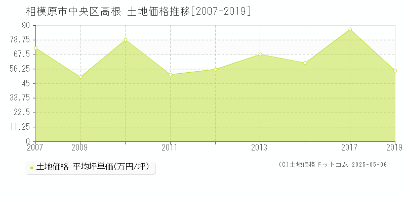 相模原市中央区高根の土地価格推移グラフ 