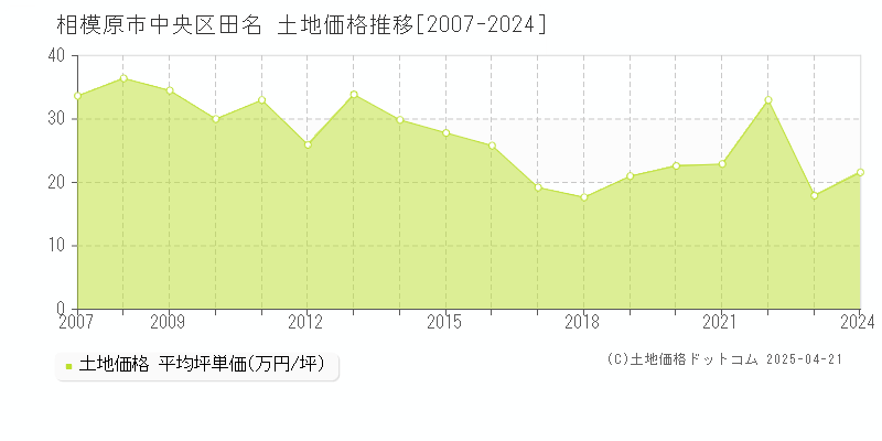 相模原市中央区田名の土地価格推移グラフ 