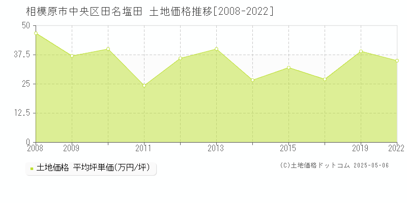 田名塩田(相模原市中央区)の土地価格推移グラフ(坪単価)[2008-2022年]