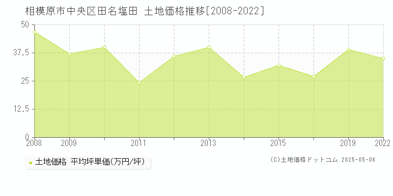 相模原市中央区田名塩田の土地価格推移グラフ 