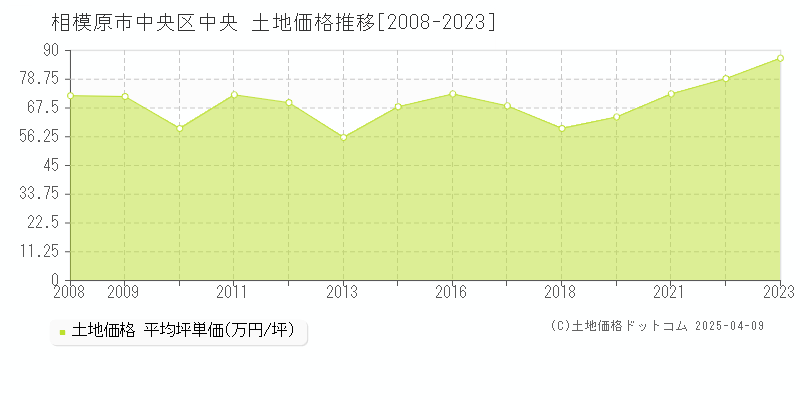 相模原市中央区中央の土地価格推移グラフ 