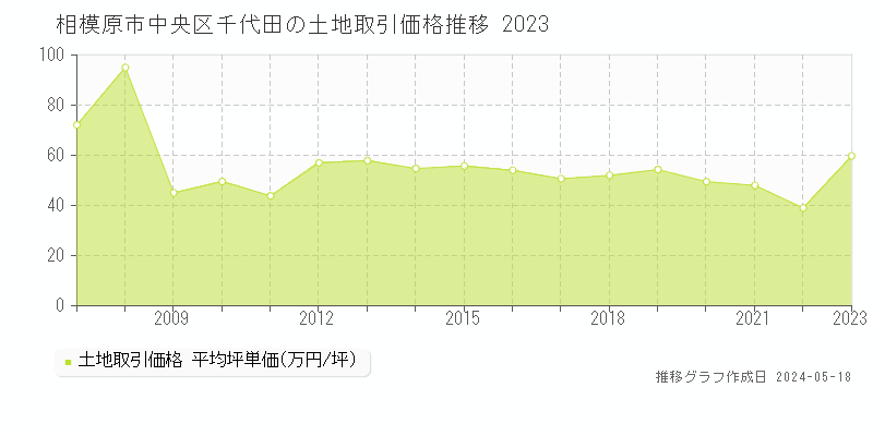 相模原市中央区千代田の土地価格推移グラフ 