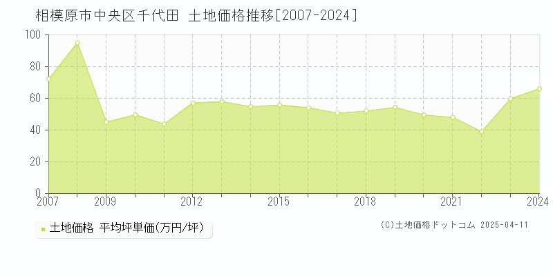 相模原市中央区千代田の土地価格推移グラフ 