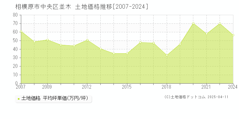 相模原市中央区並木の土地価格推移グラフ 